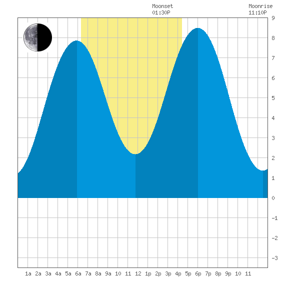 South Freeport tide chart for Sunday, November 5, 2023