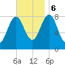 South Freeport tide chart for Monday, November 6, 2023