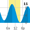 South Freeport tide chart for Monday, December 11, 2023