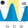 South Freeport tide chart for Tuesday, December 12, 2023