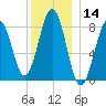 South Freeport tide chart for Thursday, December 14, 2023