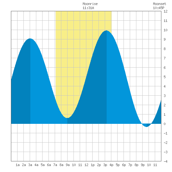 South Freeport tide chart for Monday, December 18, 2023