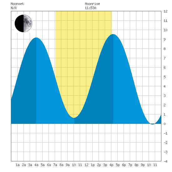 South Freeport tide chart for Tuesday, December 19, 2023