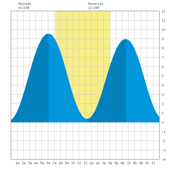South Freeport tide chart for Thursday, December 21, 2023