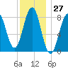 South Freeport tide chart for Wednesday, December 27, 2023