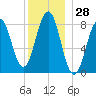 South Freeport tide chart for Thursday, December 28, 2023