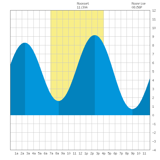 South Freeport tide chart for Saturday, December 2, 2023