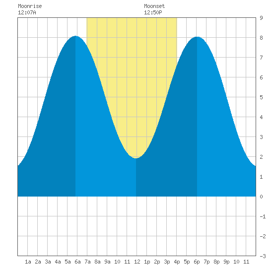 South Freeport tide chart for Wednesday, December 6, 2023