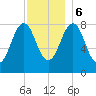 South Freeport tide chart for Wednesday, December 6, 2023