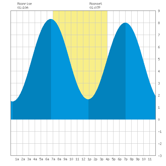 South Freeport tide chart for Thursday, December 7, 2023