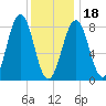 South Freeport tide chart for Thursday, January 18, 2024
