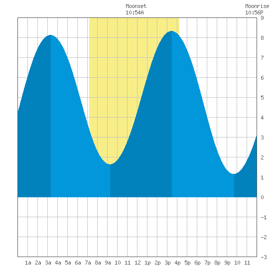 South Freeport tide chart for Tuesday, January 2, 2024