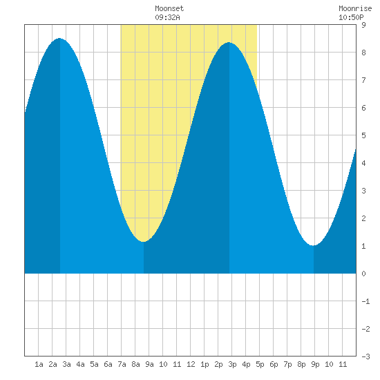 South Freeport tide chart for Wednesday, January 31, 2024