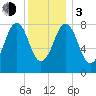 South Freeport tide chart for Wednesday, January 3, 2024