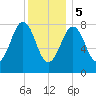 South Freeport tide chart for Friday, January 5, 2024