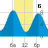South Freeport tide chart for Saturday, January 6, 2024