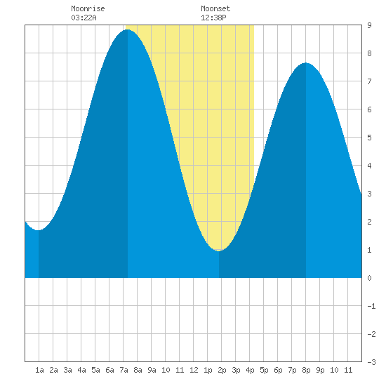 South Freeport tide chart for Sunday, January 7, 2024