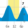 South Freeport tide chart for Sunday, January 7, 2024