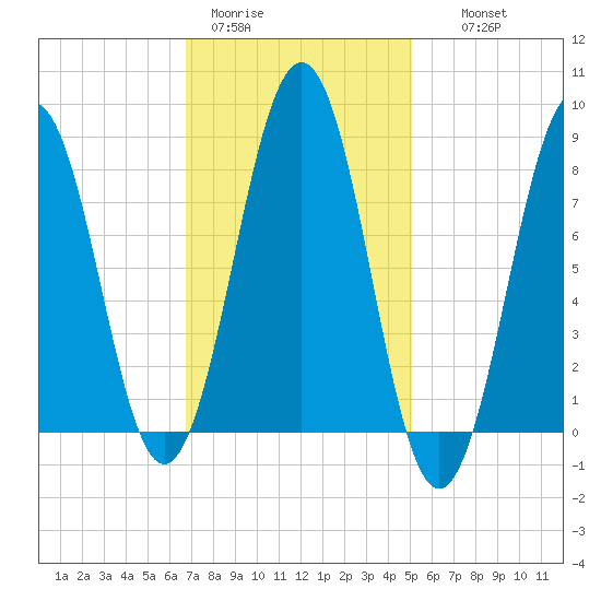 South Freeport tide chart for Sunday, February 11, 2024