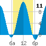 South Freeport tide chart for Sunday, February 11, 2024