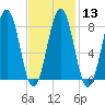 South Freeport tide chart for Tuesday, February 13, 2024