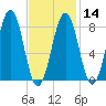 South Freeport tide chart for Wednesday, February 14, 2024