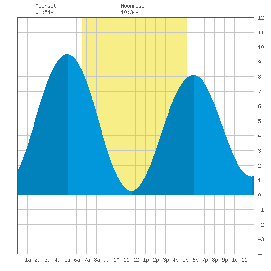 South Freeport tide chart for Saturday, February 17, 2024