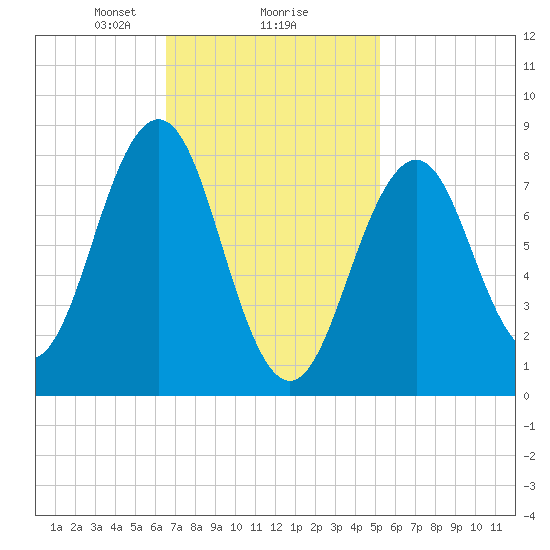 South Freeport tide chart for Sunday, February 18, 2024