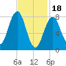 South Freeport tide chart for Sunday, February 18, 2024