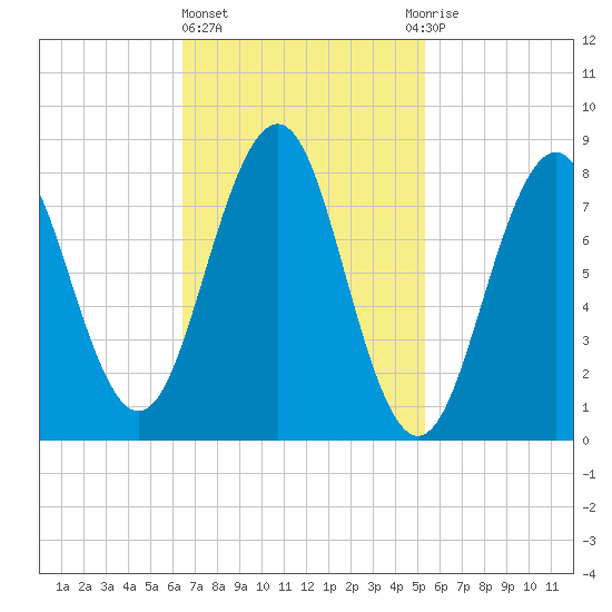 South Freeport tide chart for Friday, February 23, 2024
