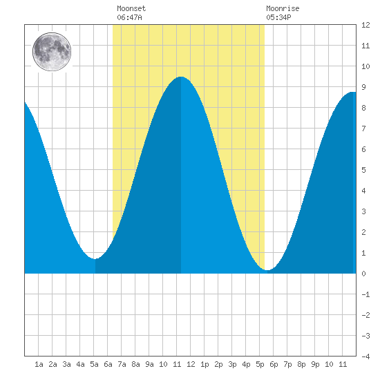 South Freeport tide chart for Saturday, February 24, 2024