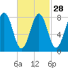 South Freeport tide chart for Wednesday, February 28, 2024