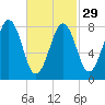 South Freeport tide chart for Thursday, February 29, 2024