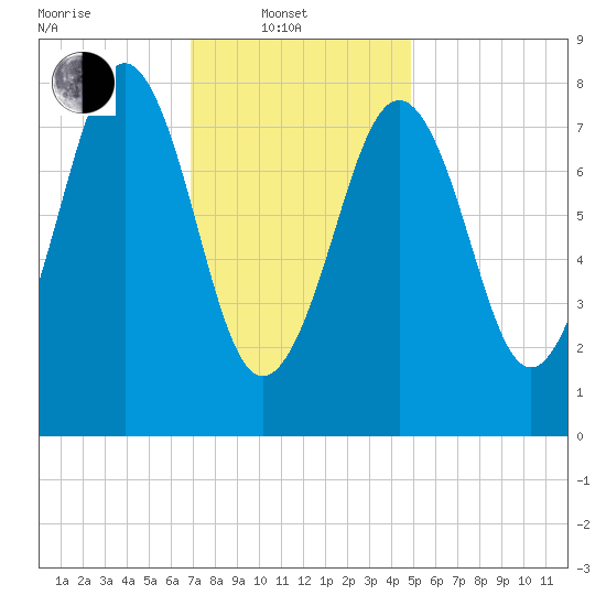 South Freeport tide chart for Friday, February 2, 2024