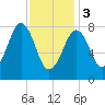 South Freeport tide chart for Saturday, February 3, 2024