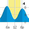 South Freeport tide chart for Sunday, February 4, 2024