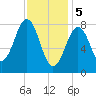 South Freeport tide chart for Monday, February 5, 2024