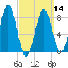South Freeport tide chart for Thursday, March 14, 2024