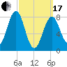 South Freeport tide chart for Sunday, March 17, 2024
