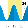 South Freeport tide chart for Sunday, March 24, 2024