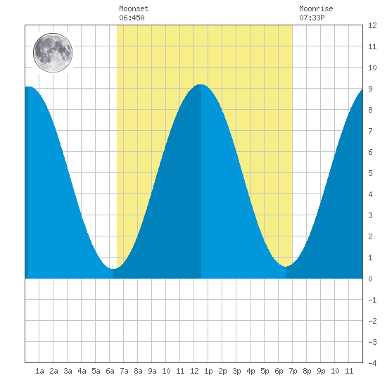 South Freeport tide chart for Monday, March 25, 2024