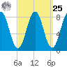 South Freeport tide chart for Monday, March 25, 2024