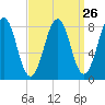 South Freeport tide chart for Tuesday, March 26, 2024