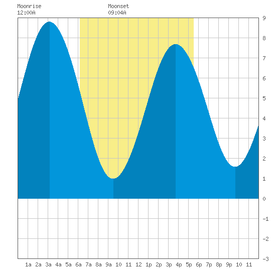 South Freeport tide chart for Saturday, March 2, 2024