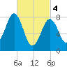 South Freeport tide chart for Monday, March 4, 2024