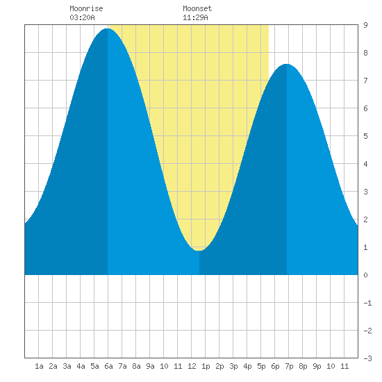 South Freeport tide chart for Tuesday, March 5, 2024