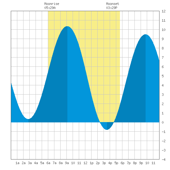 South Freeport tide chart for Friday, March 8, 2024