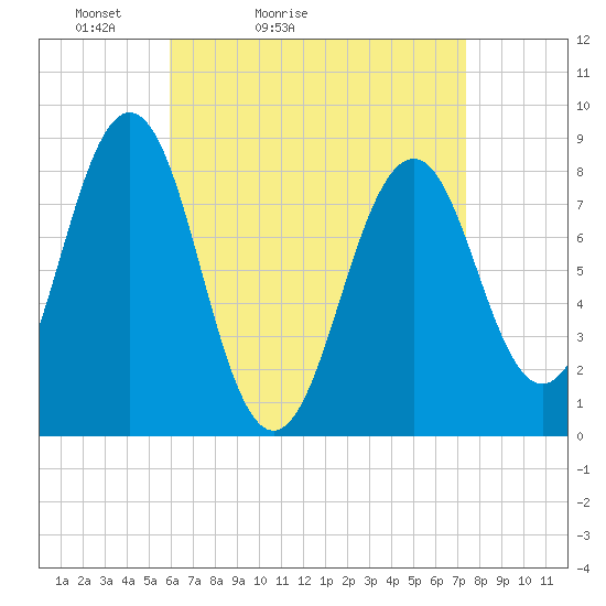 South Freeport tide chart for Sunday, April 14, 2024