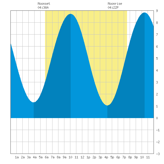 South Freeport tide chart for Saturday, April 20, 2024