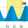 South Freeport tide chart for Saturday, April 20, 2024